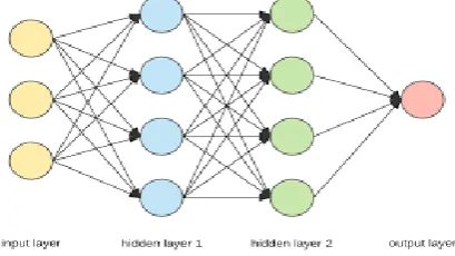 Figure 3: A simple Artificial Neural Network(ANN) 