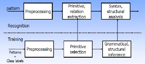 Figure 4: Syntactic / Structural Model in PR 