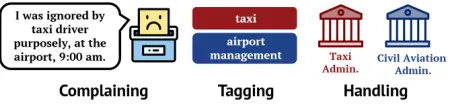 Figure 1: A typical citizen complaint platform.