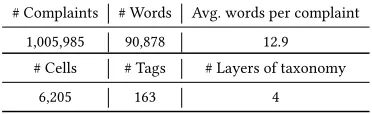 Table 1: Basic statistics of the complaints dataset.