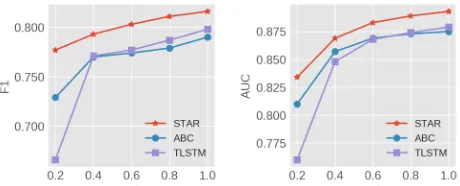 Table 3: Comparison among variants of STAR. Best resultsare highlighted in bold. p-value is the probability of no sig-nificant difference with STAR on both F1 and AUC by t-test.