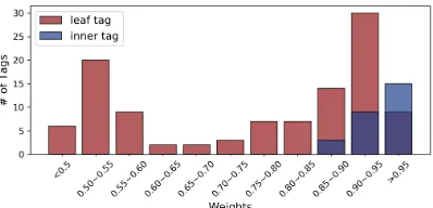 Figure 9: Performance of STAR w.r.t weights of Linner.