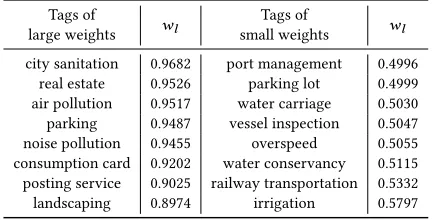 Table 4: Examples of tags of large or small fusion weights.