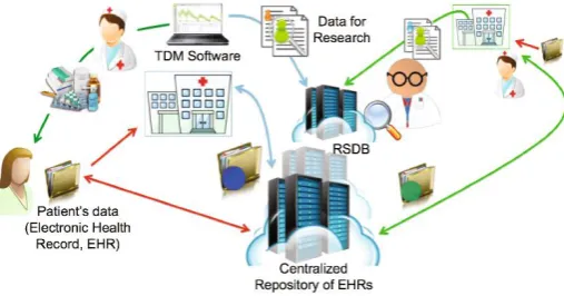 Fig - 1: Architecture of electronic health data in cloud 