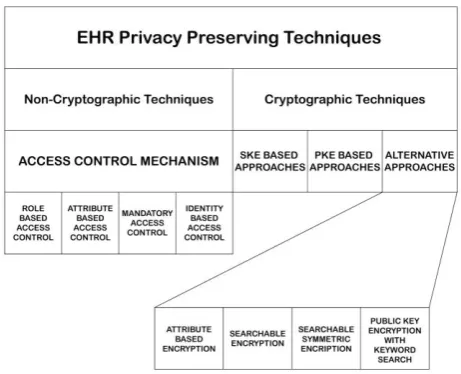 Fig - 3: Basic types of cryptography 