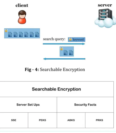 Fig - 4: Searchable Encryption 