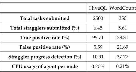 TABLE 5. STATISTICAL PROPERTIES OF STRAGGLER DETECTION EXPERIMENTS. 