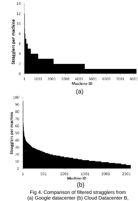 Fig 4. Comparison of filtered stragglers from  (a) Google datacenter (b) Cloud Datacenter B, 