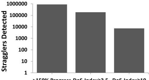 Fig 6. Number of stragglers detected with approaches. 