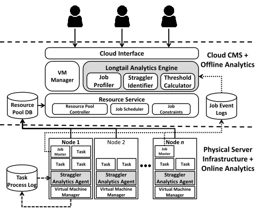 Fig 7. Cloud datacenter model with integrated Long Tail analytics  engine and agent based analytics