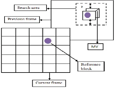 Fig. 2. Four step search procedure [Source: Aroha Barjatya, 2004] 