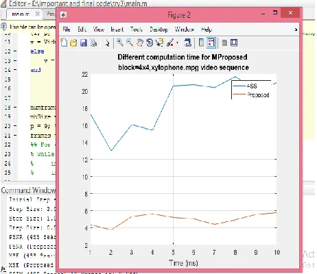Figure 4 shows the graphs of computational complexity for both the existing 4 step search and proposed algorithm when the macroblock size is 4,number of frames=10 and search parameter is taken as 9
