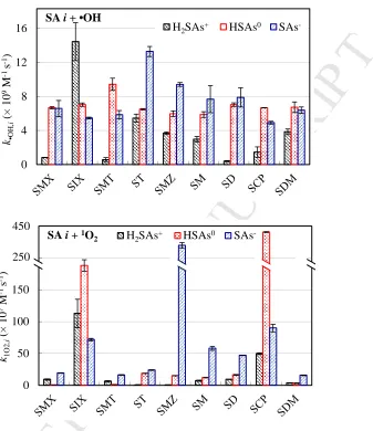 Fig. 3. Bimolecular rate constants (ACCEPTEDk•OH,i and k1O2,i) for the reaction between dissociated SA species (SA i) 