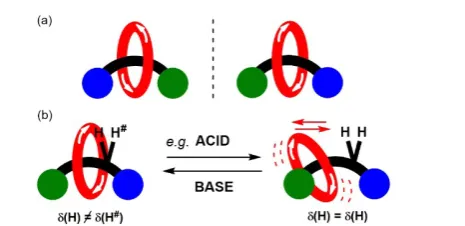 Figure 1: Schematic representations of: (a) the enantiomers of a mechanically chiral [2]rotaxane consisting of directional ring and axle; (b) stimuli controlled 