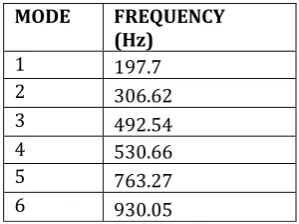 Fig. 8 Modal Analysis of ECU Housing without stiffeners 
