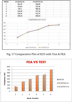 Fig. 16 FFT Test of ECU 
