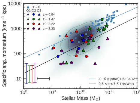 Figure 9. Speciﬁc stellar angular momentum as measured at 2Rmomentum for a given stellar mass than galaxies at(is shown, with the ﬁt to the data of the form logandh as a function of stellar mass