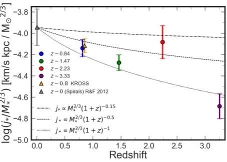 Figure 10. The redshift evolution of j∗/M2/3∗from z ∼ 0 toz ∼ 3.3. We show our sample coloured by redshift, as Figure 1as well the z = 0 disks from Romanowsky & Fall (2012) and thez = 0.8 KROSS sample from Harrison et al