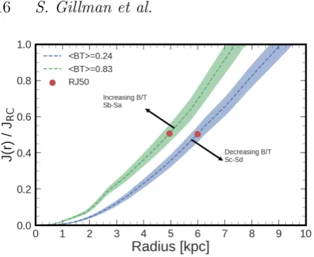 Figure 12. Topwith cosmic time whilst for higher mass galaxies a tentative evolu-tion in the observational sample is seen