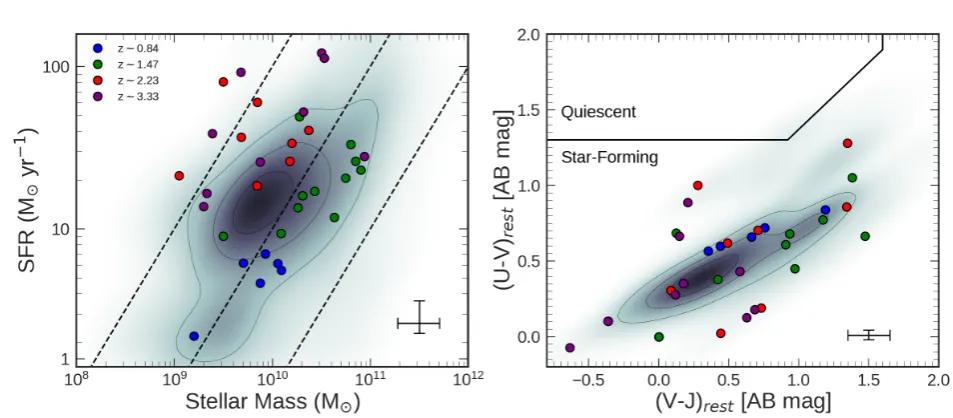 Figure 1. Left: The Hα and [Oiii] dust-corrected star formation rate of each galaxy as function of stellar mass derived deriving frommagphys