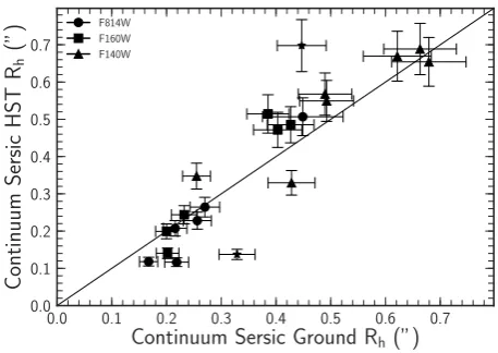 Figure 2. The half-light radius derived from S´ersic function ﬁtsshow diﬀerent morphological features or defects