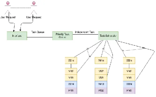 Fig -1:  Cloud Computing Architecture 