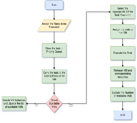 Fig-2: Flow Chart of the System 