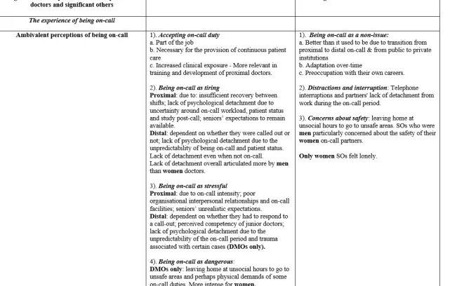 Table 3: Showing a snapshot of the results of ‘Being on-call: an exploration of the experiences of doctors and significant others