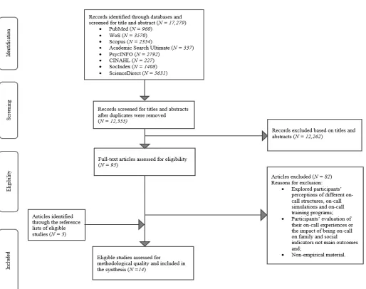 Fig 2: Flow chart depicting search process and results - adapted from the Preferred Reporting Items for Systematic Reviews and Meta-Analyses