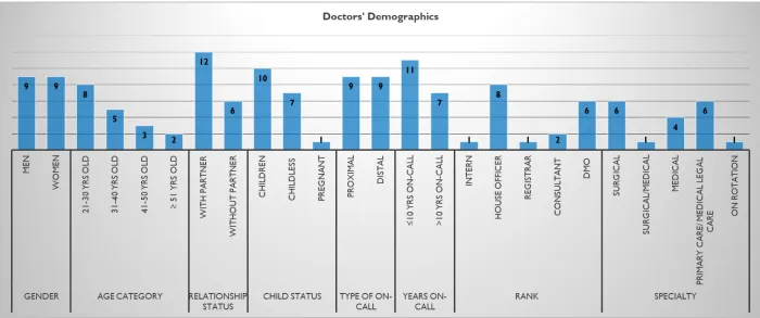Figure 3: Vertical bar graph showing sample demographics for doctors