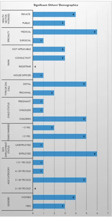 Figure 4: Horizontal bar graph showing sample demographics for SOs