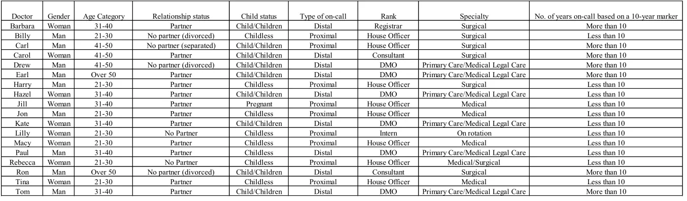 Table 1: Showing doctors identified by pseudonyms and characterised per demographic data