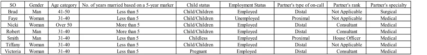 Table 2: Showing SOs identified by pseudonyms and characterised per demographic data