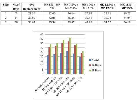 Table 7:  Compressive strength of concrete cubes for 7,14,28 days 