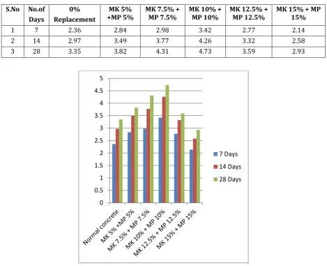 Table 8: Split tensile test results of concrete cylinders for 7,14, 28 days 