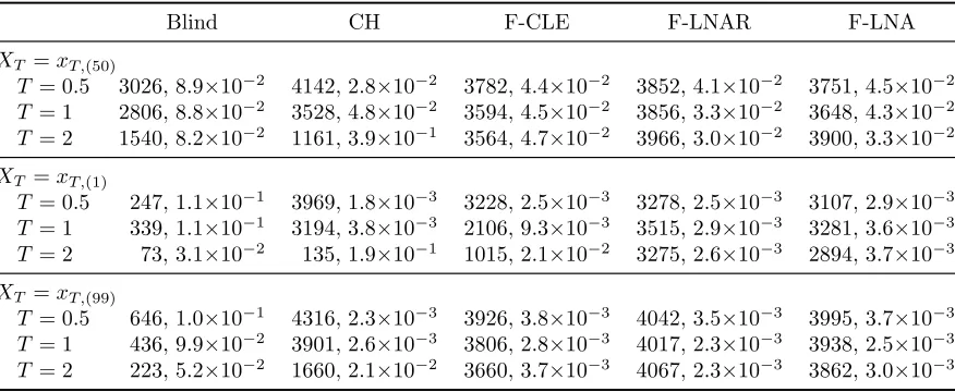 Table 1: Death model. ESS(π�1:m) and ReMSE(π�1:m), based on 5000 runs of each algorithm.