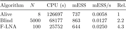 Table 5: SIR model. Number of particles N, CPU time (in seconds s), minimum ESS, minimumESS per second and relative (to Blind) minimum ESS per second