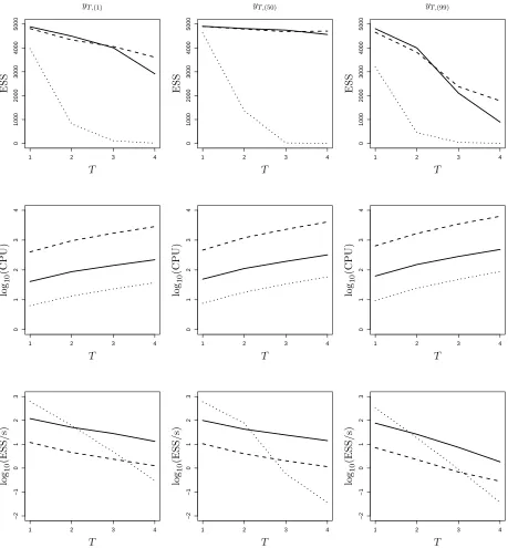 Figure 2: Lotka-Volterra model. Eﬀective sample size (ESS, top row), log (base 10) computingtime in seconds (CPU, middle row) and log (base 10) eﬀective sample size per second (ESS/s,bottom row) based on the output of the weighted resampling algorithm with