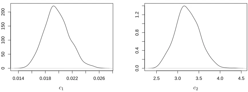 Figure 3: Lotka-Volterra model. (a) Eﬀective sample size (ESS, left panel), log (base 10) computingtime in seconds (CPU, middle panel) and log (base 10) eﬀective sample size per second (ESS/s, rightpanel) based on the output of the weighted resampling algo
