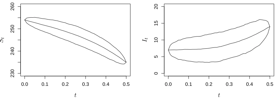 Figure 5: SIR model. Mean and two standard deviation intervals for the true conditioned process