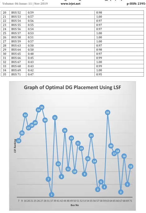 FIGURE 1.0: Graph of optimal DG placement using LSF(Source: simulation result) 