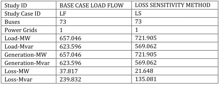 TABLE 4.3: SUMMARY OF RESULT BETWEEN BASE CASE LOAD FLOW AND LOSS SENSITIVITY FACTOR METHOD 