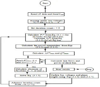Fig. 3.1.  Flowchart for load flow solution using NR method in polar coordinates. 