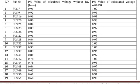 Table 4.2:   Load flow Comparative results of the candidate bus Voltage Magnitude Before and After DG Placement (source: Simulation result) 