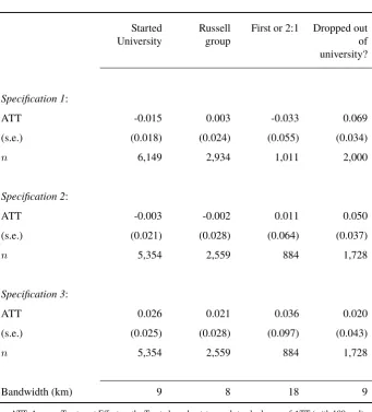 Table 2.6: Long-run academic outcomes