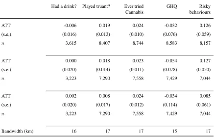 Table 2.8: Mechanisms: early risky behaviours