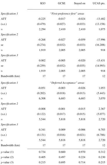 Table 2.9: Short-run outcomes (by exposure to assignment mechanism)