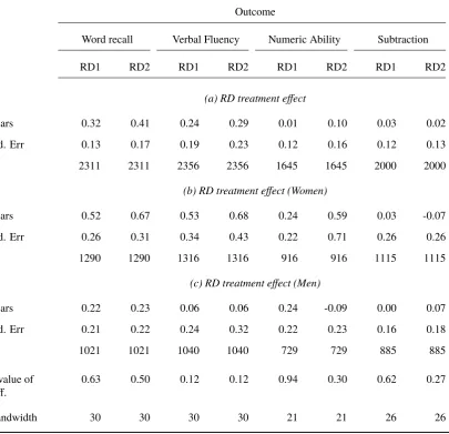 Table 1.6: OLS and RD estimates of the eﬀect of schooling on cognitive outcomes (fullsample, i.e., left school ≤ 19 years)