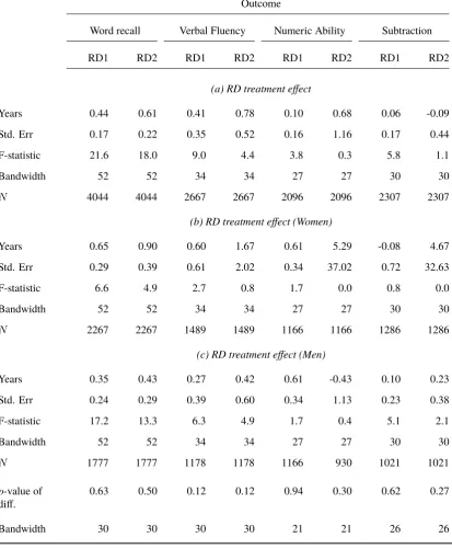 Table 1.7: OLS and RD estimates of the eﬀect of schooling on cognitive outcomes (fullsample, i.e., left school ≤ 19 years, quadratic running variable)