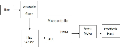 Fig -1: Block diagram 